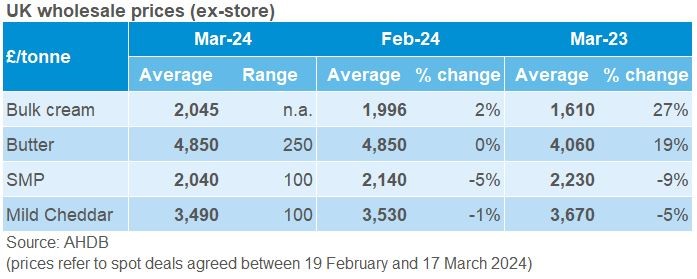 table showing monthly change in UK wholesale prices
